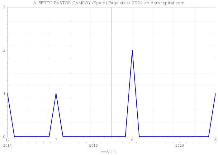 ALBERTO PASTOR CAMPOY (Spain) Page visits 2024 