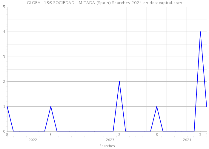 GLOBAL 136 SOCIEDAD LIMITADA (Spain) Searches 2024 