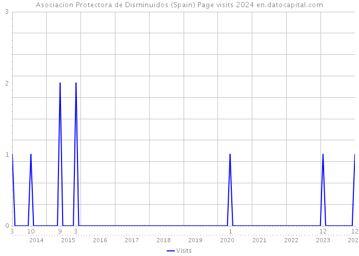 Asociacion Protectora de Disminuidos (Spain) Page visits 2024 