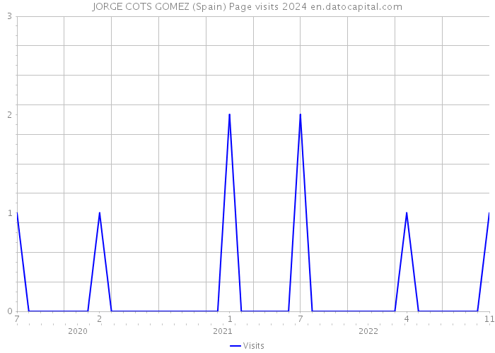 JORGE COTS GOMEZ (Spain) Page visits 2024 