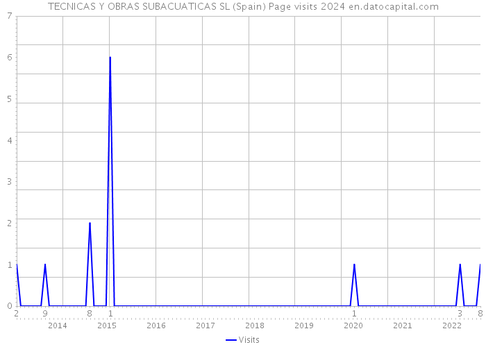 TECNICAS Y OBRAS SUBACUATICAS SL (Spain) Page visits 2024 