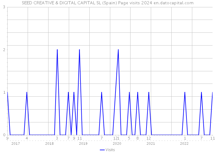 SEED CREATIVE & DIGITAL CAPITAL SL (Spain) Page visits 2024 