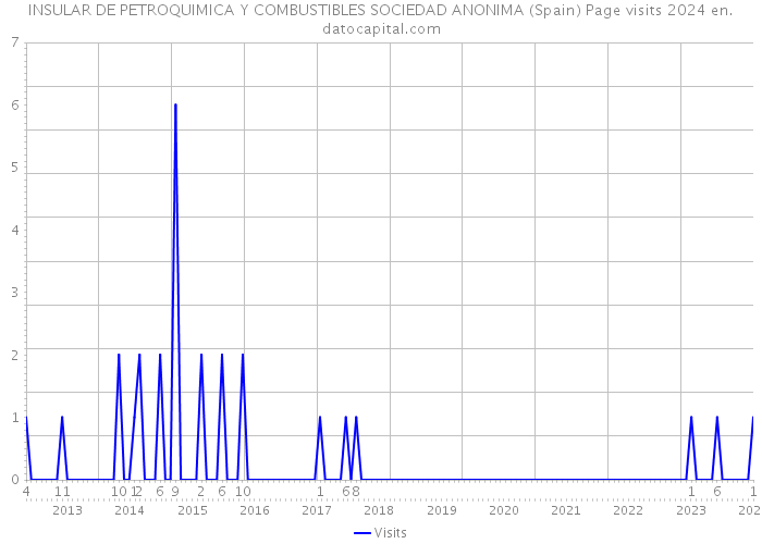 INSULAR DE PETROQUIMICA Y COMBUSTIBLES SOCIEDAD ANONIMA (Spain) Page visits 2024 