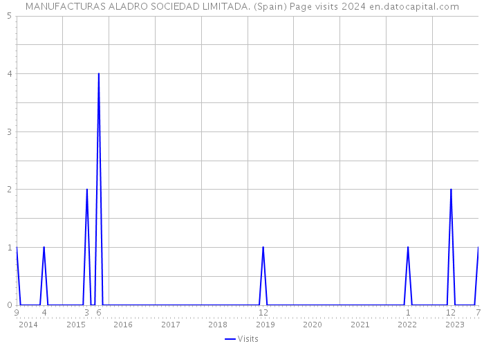 MANUFACTURAS ALADRO SOCIEDAD LIMITADA. (Spain) Page visits 2024 