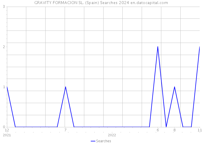 GRAVITY FORMACION SL. (Spain) Searches 2024 