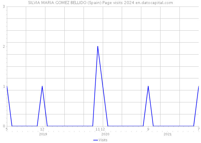 SILVIA MARIA GOMEZ BELLIDO (Spain) Page visits 2024 
