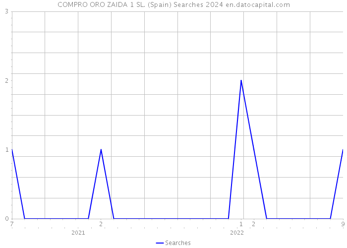 COMPRO ORO ZAIDA 1 SL. (Spain) Searches 2024 
