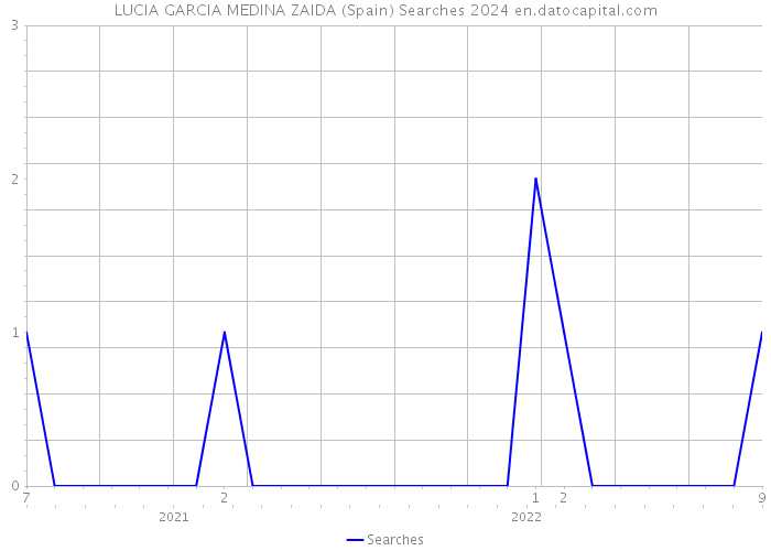 LUCIA GARCIA MEDINA ZAIDA (Spain) Searches 2024 
