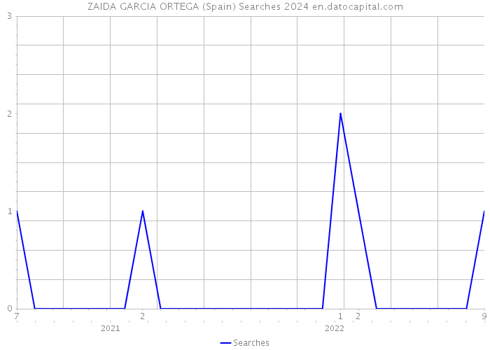 ZAIDA GARCIA ORTEGA (Spain) Searches 2024 