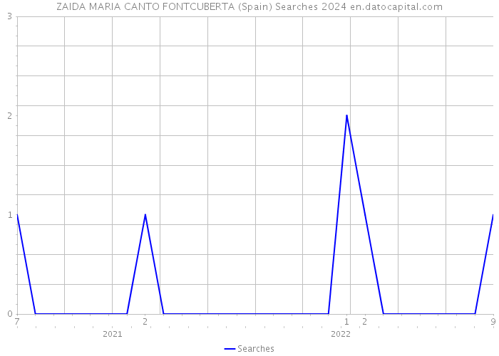 ZAIDA MARIA CANTO FONTCUBERTA (Spain) Searches 2024 