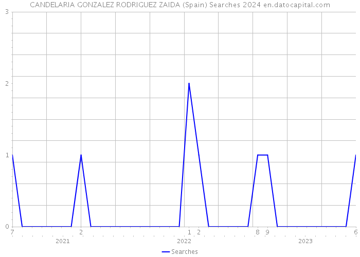 CANDELARIA GONZALEZ RODRIGUEZ ZAIDA (Spain) Searches 2024 