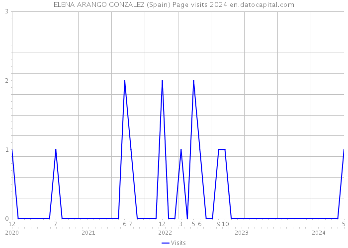 ELENA ARANGO GONZALEZ (Spain) Page visits 2024 