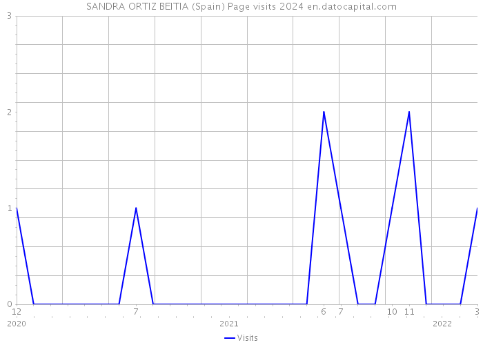 SANDRA ORTIZ BEITIA (Spain) Page visits 2024 