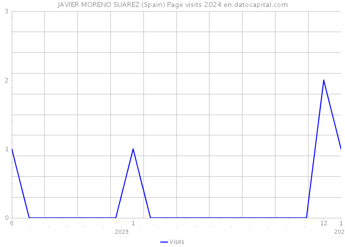 JAVIER MORENO SUAREZ (Spain) Page visits 2024 