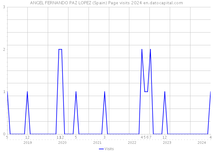 ANGEL FERNANDO PAZ LOPEZ (Spain) Page visits 2024 
