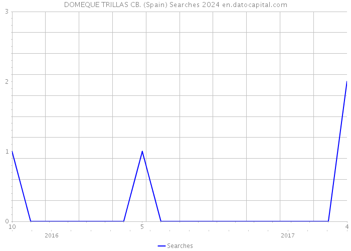 DOMEQUE TRILLAS CB. (Spain) Searches 2024 