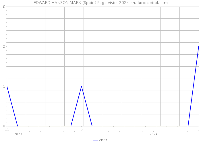 EDWARD HANSON MARK (Spain) Page visits 2024 