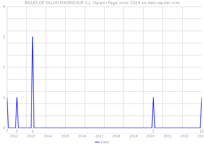 BAILES DE SALON MADRIDSUR S.L. (Spain) Page visits 2024 