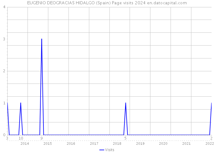 EUGENIO DEOGRACIAS HIDALGO (Spain) Page visits 2024 