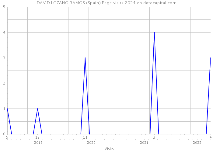 DAVID LOZANO RAMOS (Spain) Page visits 2024 