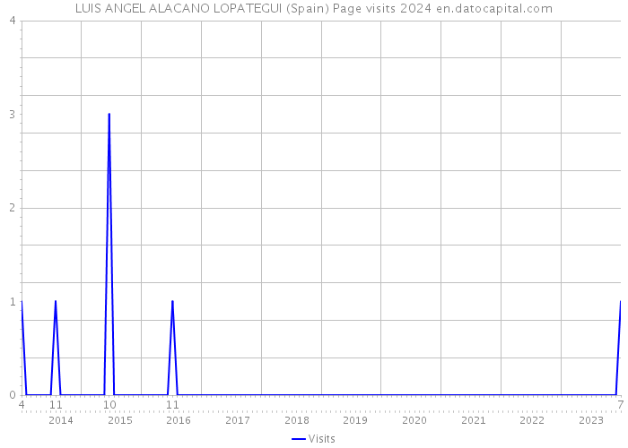 LUIS ANGEL ALACANO LOPATEGUI (Spain) Page visits 2024 
