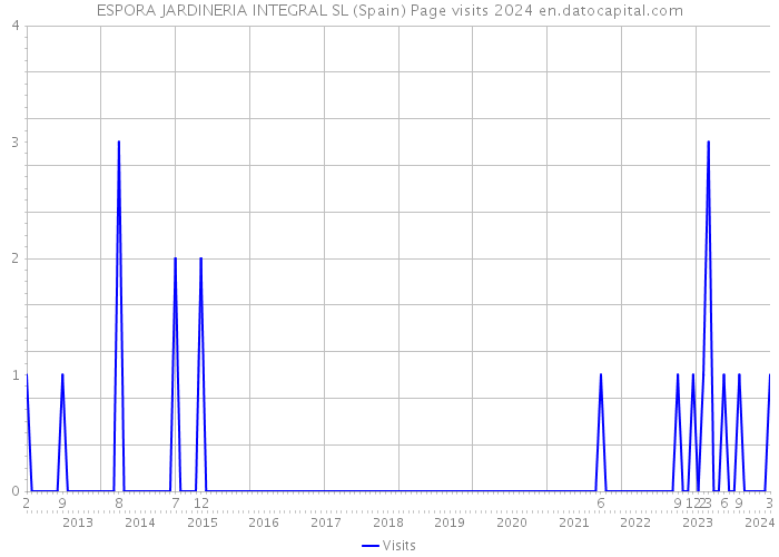 ESPORA JARDINERIA INTEGRAL SL (Spain) Page visits 2024 