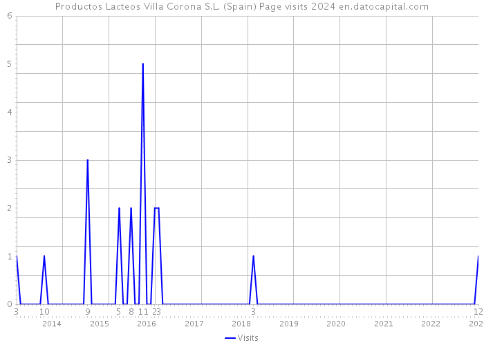 Productos Lacteos Villa Corona S.L. (Spain) Page visits 2024 