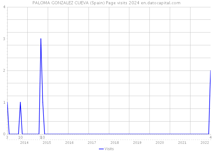 PALOMA GONZALEZ CUEVA (Spain) Page visits 2024 