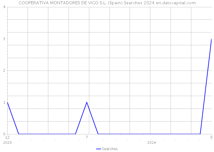 COOPERATIVA MONTADORES DE VIGO S.L. (Spain) Searches 2024 