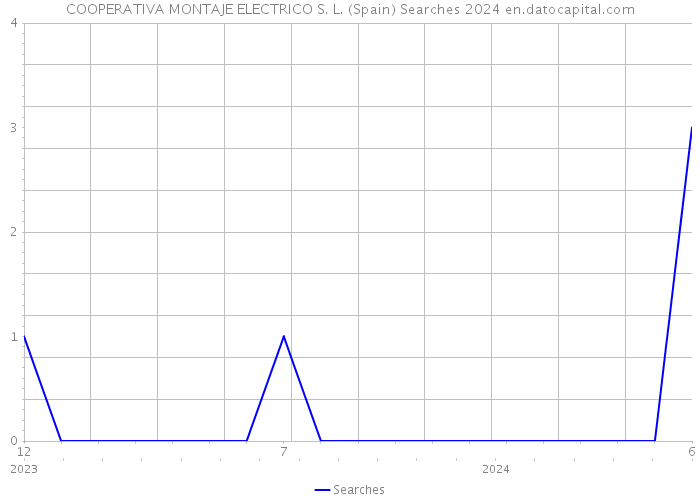 COOPERATIVA MONTAJE ELECTRICO S. L. (Spain) Searches 2024 