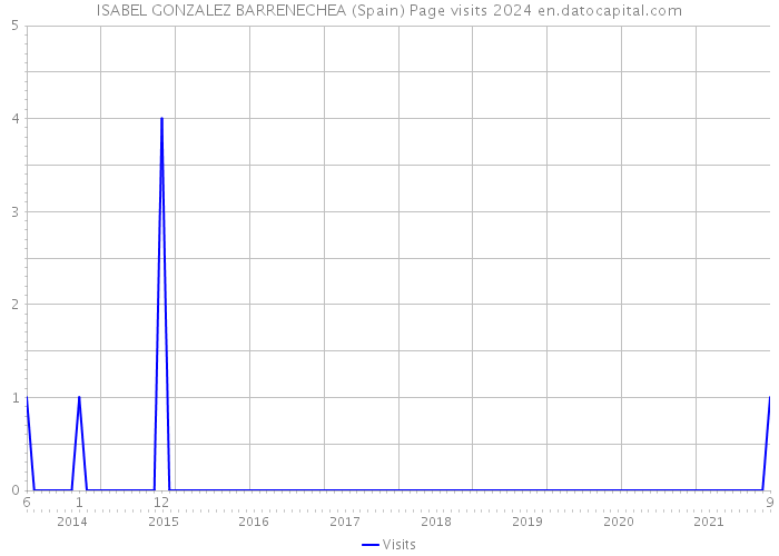 ISABEL GONZALEZ BARRENECHEA (Spain) Page visits 2024 