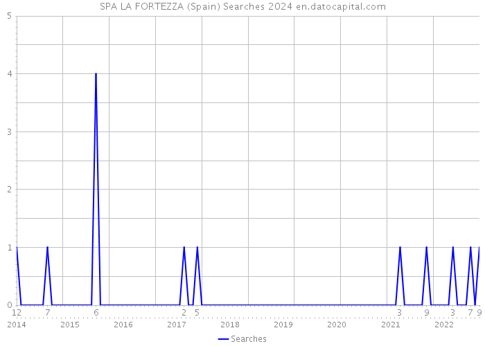 SPA LA FORTEZZA (Spain) Searches 2024 
