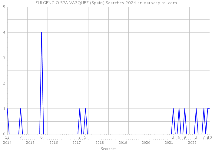 FULGENCIO SPA VAZQUEZ (Spain) Searches 2024 