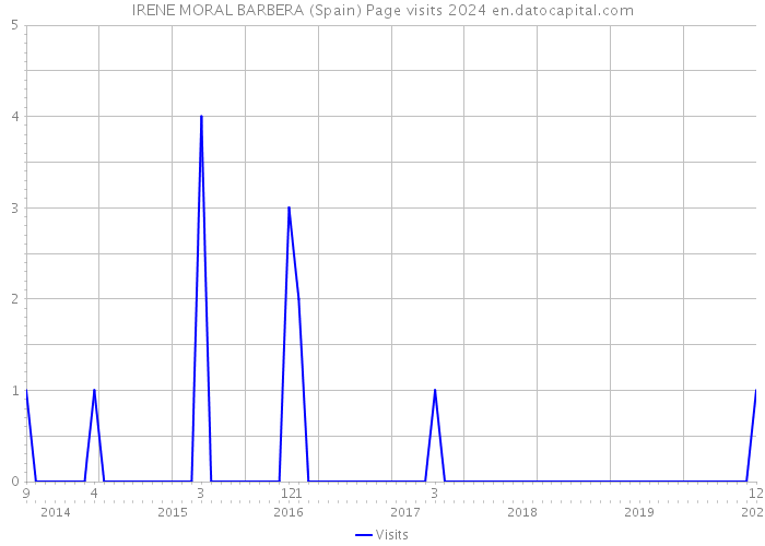 IRENE MORAL BARBERA (Spain) Page visits 2024 