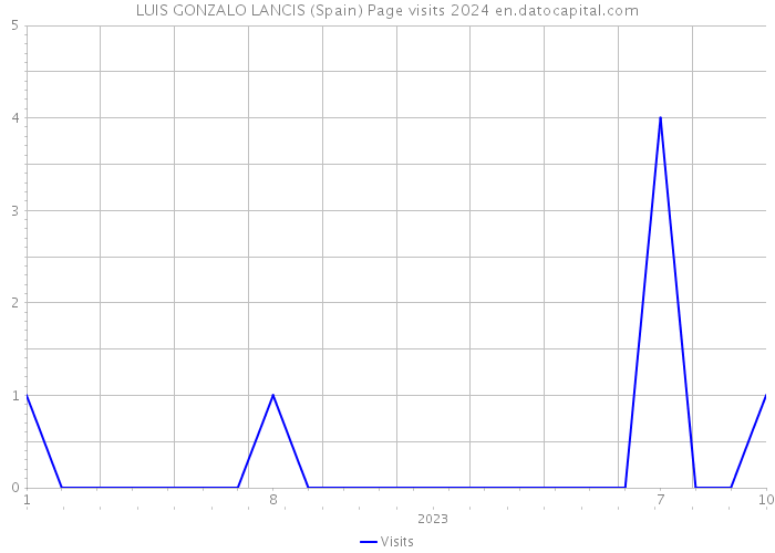 LUIS GONZALO LANCIS (Spain) Page visits 2024 