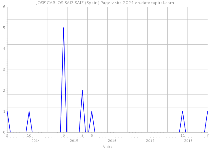 JOSE CARLOS SAIZ SAIZ (Spain) Page visits 2024 