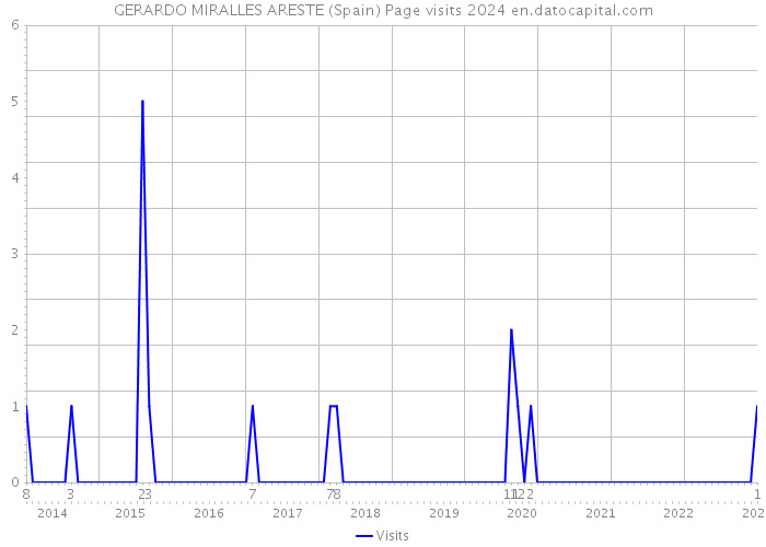 GERARDO MIRALLES ARESTE (Spain) Page visits 2024 