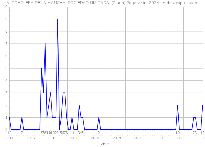 ALCOHOLERA DE LA MANCHA, SOCIEDAD LIMITADA. (Spain) Page visits 2024 
