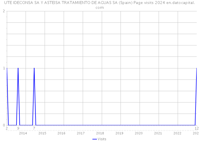UTE IDECONSA SA Y ASTEISA TRATAMIENTO DE AGUAS SA (Spain) Page visits 2024 