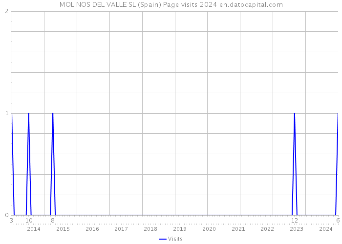 MOLINOS DEL VALLE SL (Spain) Page visits 2024 