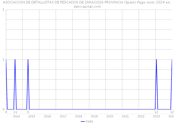 ASOCIACION DE DETALLISTAS DE PESCADOS DE ZARAGOZA PROVINCIA (Spain) Page visits 2024 