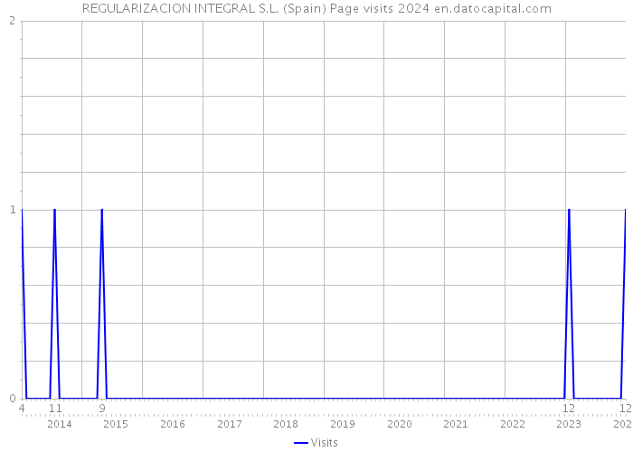 REGULARIZACION INTEGRAL S.L. (Spain) Page visits 2024 