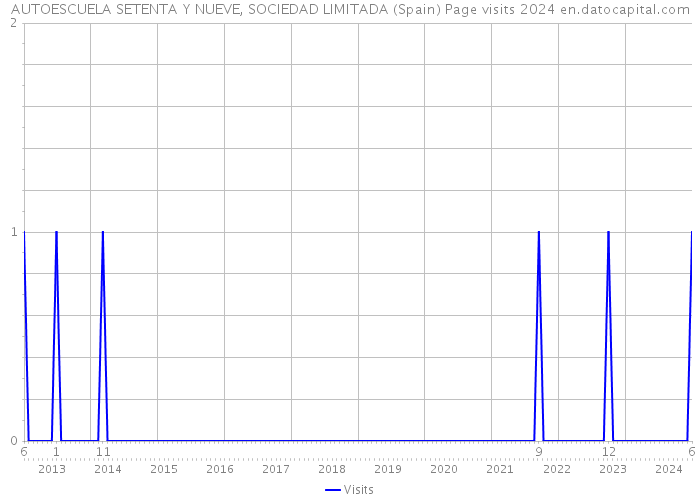 AUTOESCUELA SETENTA Y NUEVE, SOCIEDAD LIMITADA (Spain) Page visits 2024 