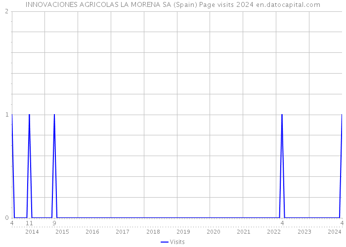 INNOVACIONES AGRICOLAS LA MORENA SA (Spain) Page visits 2024 
