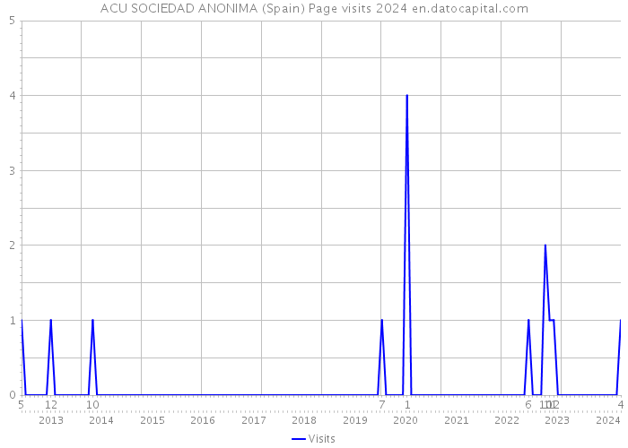 ACU SOCIEDAD ANONIMA (Spain) Page visits 2024 