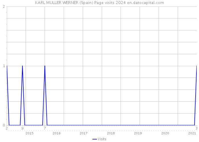 KARL MULLER WERNER (Spain) Page visits 2024 