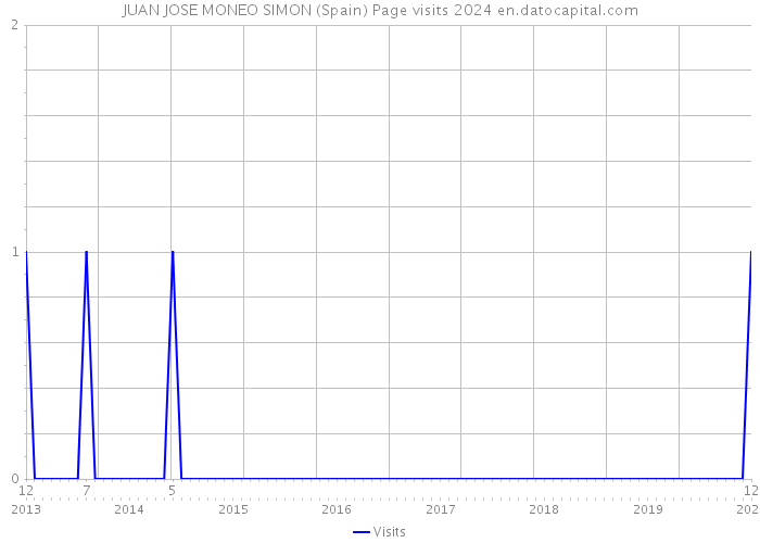 JUAN JOSE MONEO SIMON (Spain) Page visits 2024 