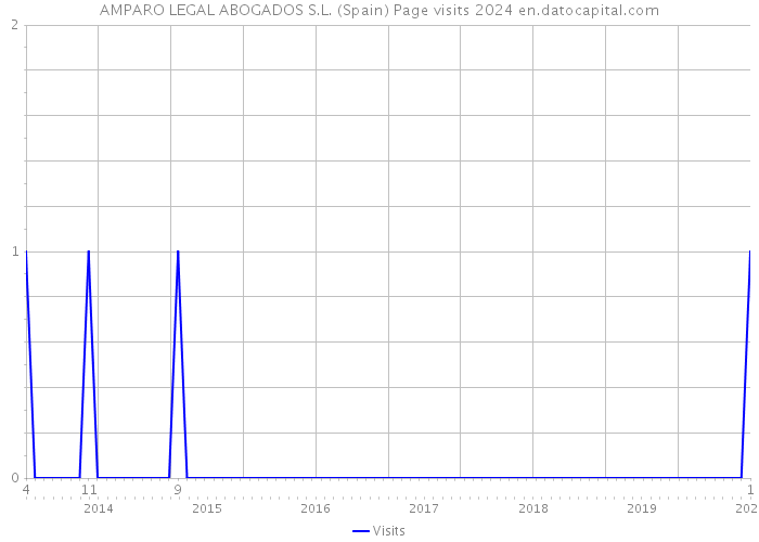 AMPARO LEGAL ABOGADOS S.L. (Spain) Page visits 2024 