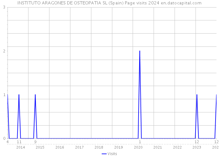 INSTITUTO ARAGONES DE OSTEOPATIA SL (Spain) Page visits 2024 