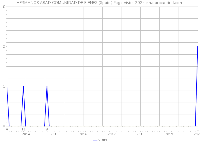 HERMANOS ABAD COMUNIDAD DE BIENES (Spain) Page visits 2024 
